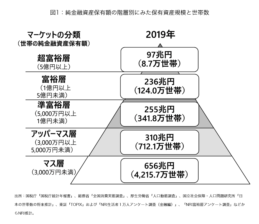 野村総研の純金融資産ピラミッドを使用してアッパーマス層と老後2000万円問題を解説